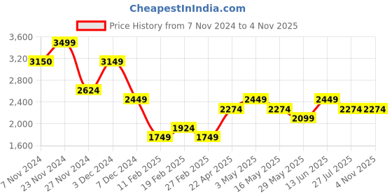 tatacliq.com Jack & Jones Blue Cotton Slim Fit Striped Shirt jack & jones Price History Graph from 7 Nov 2024 to 1 Nov 2025