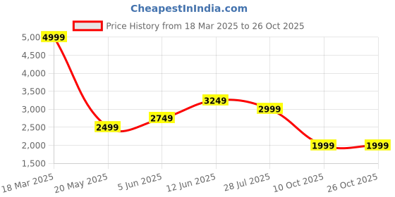 tatacliq.com Jack & Jones Blue Cotton Slim Fit Striped Shirt jack & jones Price History Graph from 18 Mar 2025 to 25 Oct 2025