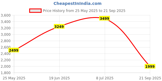 tatacliq.com Jack & Jones Blue Cotton Slim Fit Striped Shirt jack & jones Price History Graph from 25 May 2025 to 21 Sep 2025