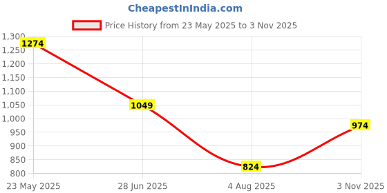 tatacliq.com Jack & Jones Blue Cotton Slim Fit T-Shirt jack & jones Price History Graph from 23 May 2025 to 3 Nov 2025
