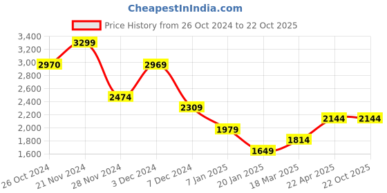 tatacliq.com Jack & Jones Blue Cotton Slim Fit Texture Polo T-Shirt jack & jones Price History Graph from 26 Oct 2024 to 21 Oct 2025