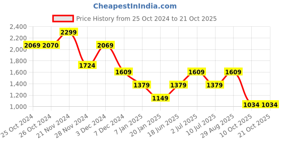 tatacliq.com Jack & Jones Blue Cotton Slim Fit Texture T-Shirts jack & jones Price History Graph from 25 Oct 2024 to 21 Oct 2025