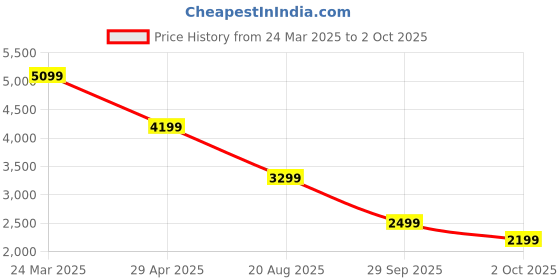 tatacliq.com Jack & Jones Blue Cotton SlimJeans jack & jones Price History Graph from 24 Mar 2025 to 2 Oct 2025