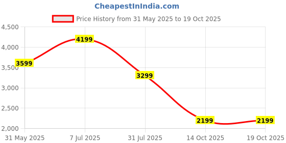 tatacliq.com Jack & Jones Blue Cotton SlimJeans jack & jones Price History Graph from 31 May 2025 to 19 Oct 2025