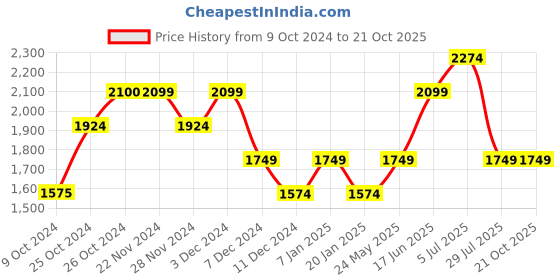 tatacliq.com Jack & Jones Blue Glow Regular Fit Printed Shirt jack & jones Price History Graph from 9 Oct 2024 to 21 Oct 2025