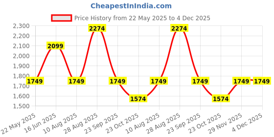 tatacliq.com Jack & Jones Blue Glow Regular Fit Printed Shirt jack & jones Price History Graph from 22 May 2025 to 4 Dec 2025