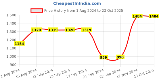 tatacliq.com Jack & Jones Blue Heavily Washed Jeans jack & jones Price History Graph from 1 Aug 2024 to 23 Oct 2025
