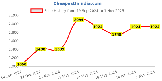 tatacliq.com Jack & Jones Blue Heavily Washed Jeans jack & jones Price History Graph from 19 Sep 2024 to 31 Oct 2025