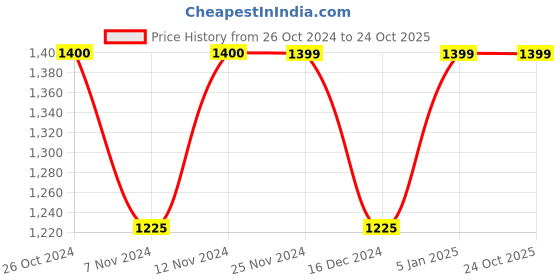 tatacliq.com Jack & Jones Blue Heavily Washed Jeans jack & jones Price History Graph from 26 Oct 2024 to 23 Oct 2025
