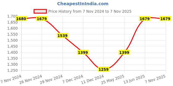tatacliq.com Jack & Jones Blue Horizon Cotton Regular Fit Shirt jack & jones Price History Graph from 7 Nov 2024 to 7 Nov 2025