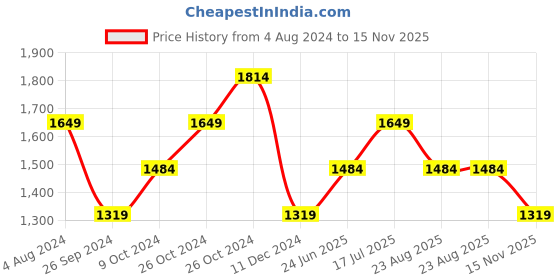 tatacliq.com Jack & Jones Blue Indigo Cotton Regular Fit Printed Shirt jack & jones Price History Graph from 4 Aug 2024 to 15 Nov 2025