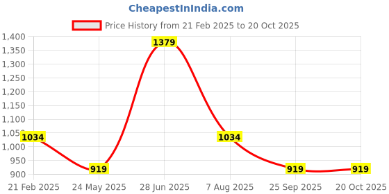 tatacliq.com Jack & Jones Blue Indigo Cotton Regular Fit Printed T-Shirt jack & jones Price History Graph from 21 Feb 2025 to 20 Oct 2025