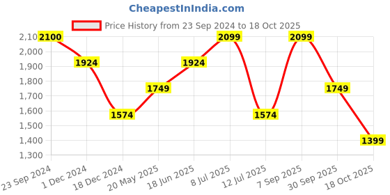 tatacliq.com Jack & Jones Blue Indigo Cotton Slim Fit Checks Shirt jack & jones Price History Graph from 23 Sep 2024 to 18 Oct 2025
