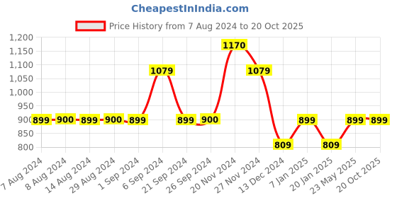 tatacliq.com Jack & Jones Blue Indigo Cotton Slim Fit Printed T-Shirt jack & jones Price History Graph from 7 Aug 2024 to 20 Oct 2025