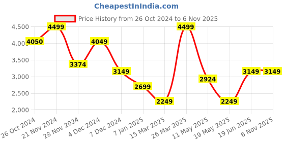 tatacliq.com Jack & Jones Blue Linen Regular Fit Shirt jack & jones Price History Graph from 26 Oct 2024 to 6 Nov 2025