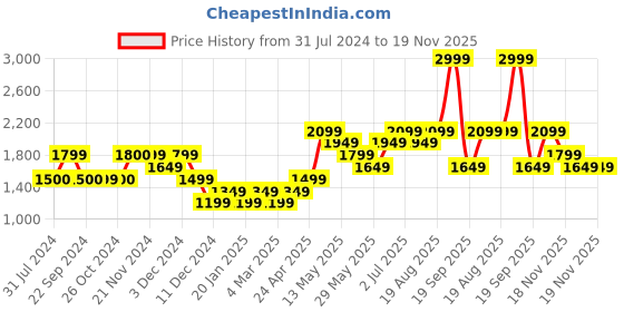 tatacliq.com Jack & Jones Blue Loose Fit Shawl Collar Jacket jack & jones Price History Graph from 31 Jul 2024 to 19 Nov 2025
