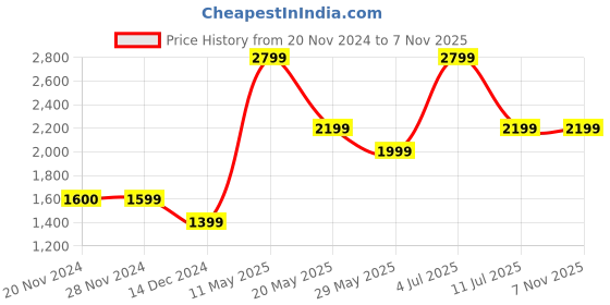 tatacliq.com Jack & Jones Blue Low Rise Jeans jack & jones Price History Graph from 20 Nov 2024 to 6 Nov 2025