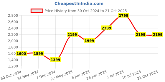 tatacliq.com Jack & Jones Blue Low Rise Jeans jack & jones Price History Graph from 30 Oct 2024 to 21 Oct 2025