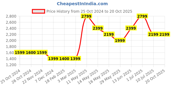tatacliq.com Jack & Jones Blue Low Rise Jeans jack & jones Price History Graph from 25 Oct 2024 to 19 Oct 2025