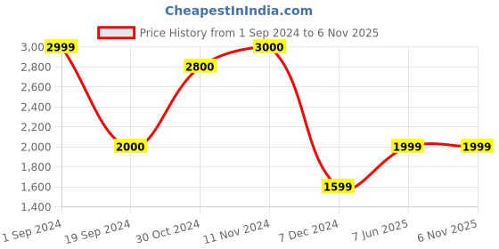 tatacliq.com Jack & Jones Blue Low Rise Jeans jack & jones Price History Graph from 1 Sep 2024 to 6 Nov 2025