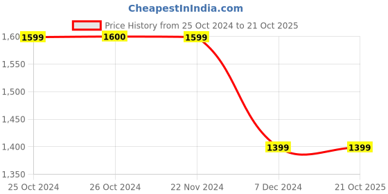 tatacliq.com Jack & Jones Blue Low Rise Jeans jack & jones Price History Graph from 25 Oct 2024 to 21 Oct 2025