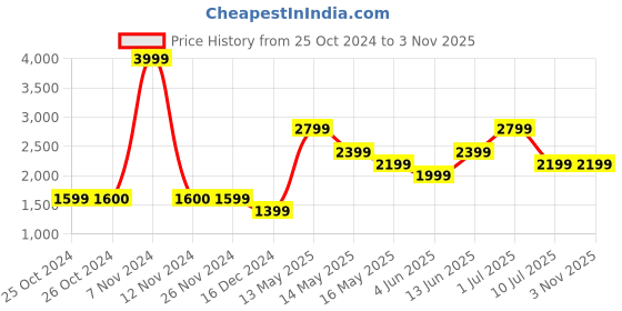 tatacliq.com Jack & Jones Blue Low Rise Jeans jack & jones Price History Graph from 25 Oct 2024 to 3 Nov 2025