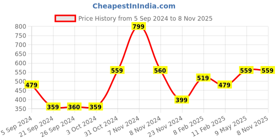 tatacliq.com Jack & Jones Blue Printed Boxers jack & jones Price History Graph from 5 Sep 2024 to 8 Nov 2025