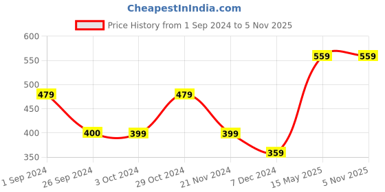tatacliq.com Jack & Jones Blue Printed Boxers jack & jones Price History Graph from 1 Sep 2024 to 3 Nov 2025