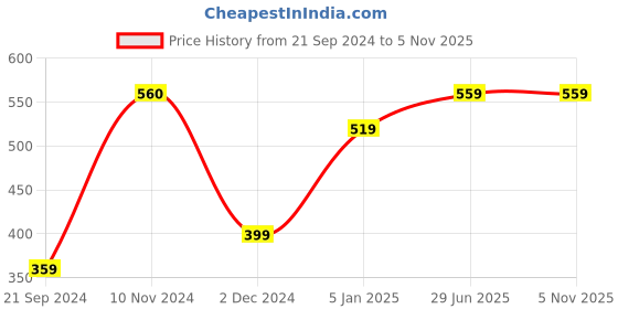 tatacliq.com Jack & Jones Blue Printed Boxers jack & jones Price History Graph from 21 Sep 2024 to 4 Nov 2025