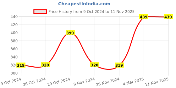 tatacliq.com Jack & Jones Blue Printed Boxers jack & jones Price History Graph from 9 Oct 2024 to 11 Nov 2025