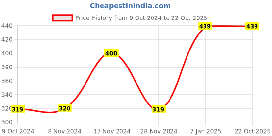 tatacliq.com Jack & Jones Blue Printed Boxers jack & jones Price History Graph from 9 Oct 2024 to 21 Oct 2025