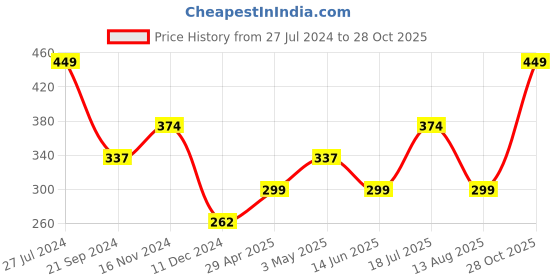 tatacliq.com Jack & Jones Blue Printed Briefs jack & jones Price History Graph from 27 Jul 2024 to 28 Oct 2025
