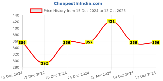 tatacliq.com Jack & Jones Blue Printed Briefs jack & jones Price History Graph from 15 Dec 2024 to 13 Oct 2025