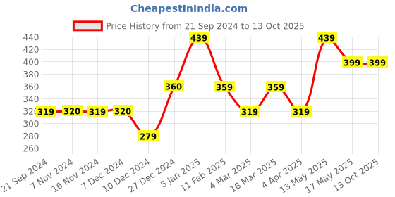 tatacliq.com Jack & Jones Blue Printed Trunks jack & jones Price History Graph from 21 Sep 2024 to 13 Oct 2025
