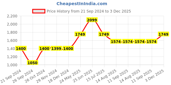 tatacliq.com Jack & Jones Blue Regular Fit Check Cotton Shirt jack & jones Price History Graph from 21 Sep 2024 to 3 Dec 2025