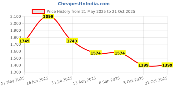 tatacliq.com Jack & Jones Blue Regular Fit Check Cotton Shirt jack & jones Price History Graph from 21 May 2025 to 21 Oct 2025