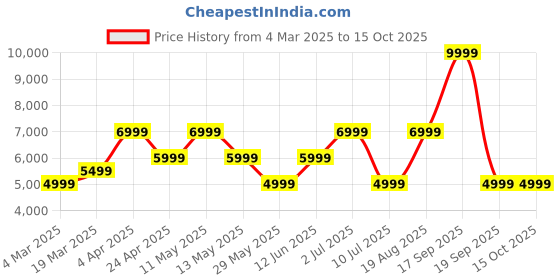 tatacliq.com Jack & Jones Blue Regular Fit Checks Jacket jack & jones Price History Graph from 4 Mar 2025 to 14 Oct 2025