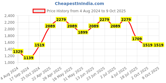 tatacliq.com Jack & Jones Blue Regular Fit Denim Shorts jack & jones Price History Graph from 4 Aug 2024 to 9 Oct 2025