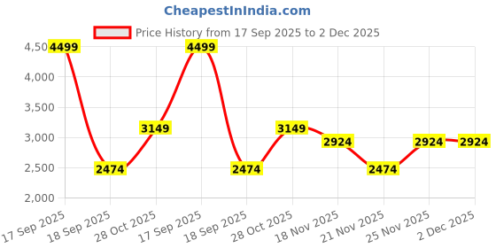 tatacliq.com Jack & Jones Blue Regular Fit Hooded Sweatshirt jack & jones Price History Graph from 17 Sep 2025 to 1 Dec 2025