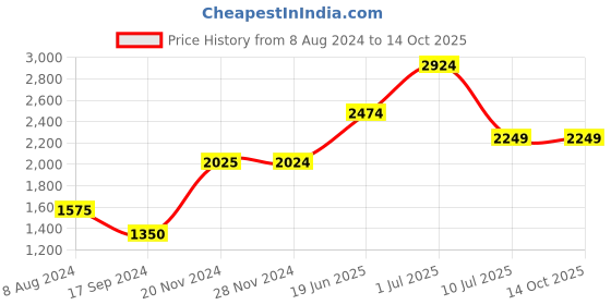 tatacliq.com Jack & Jones Blue Regular Fit Jeans jack & jones Price History Graph from 8 Aug 2024 to 14 Oct 2025