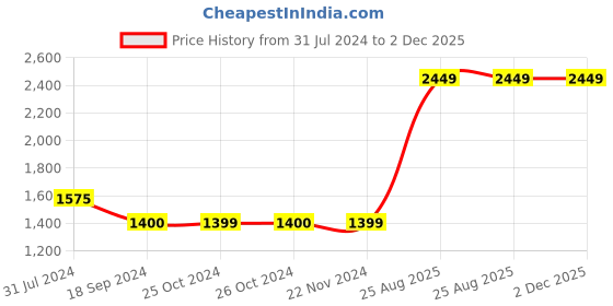 tatacliq.com Jack & Jones Blue Regular Fit Jeans jack & jones Price History Graph from 31 Jul 2024 to 2 Dec 2025