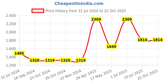 tatacliq.com Jack & Jones Blue Regular Fit Jeans jack & jones Price History Graph from 31 Jul 2024 to 21 Oct 2025