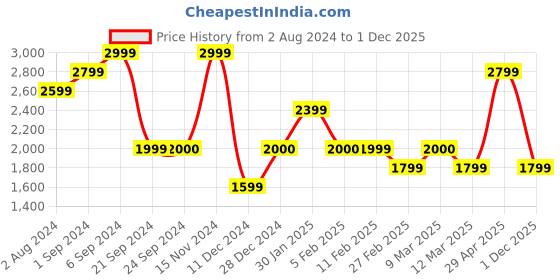 tatacliq.com Jack & Jones Blue Regular Fit Jeans jack & jones Price History Graph from 2 Aug 2024 to 1 Dec 2025