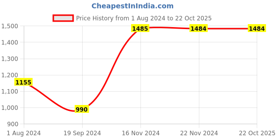 tatacliq.com Jack & Jones Blue Regular Fit Jeans jack & jones Price History Graph from 1 Aug 2024 to 22 Oct 2025