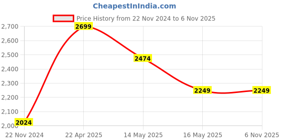 tatacliq.com Jack & Jones Blue Regular Fit Jeans jack & jones Price History Graph from 22 Nov 2024 to 5 Nov 2025