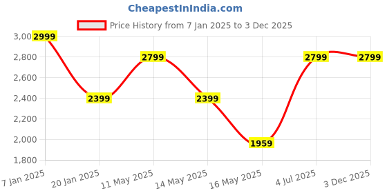 tatacliq.com Jack & Jones Blue Regular Fit Jeans jack & jones Price History Graph from 7 Jan 2025 to 3 Dec 2025