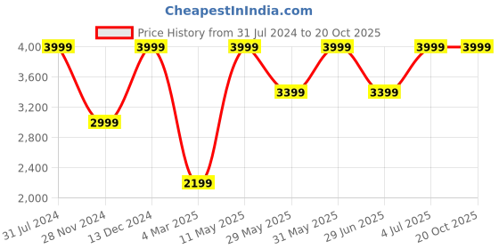 tatacliq.com Jack & Jones Blue Regular Fit Lightly Washed Jeans jack & jones Price History Graph from 31 Jul 2024 to 17 Oct 2025