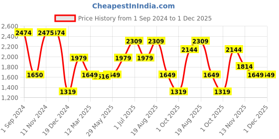 tatacliq.com Jack & Jones Blue Regular Fit Lightly Washed Jeans jack & jones Price History Graph from 1 Sep 2024 to 30 Nov 2025