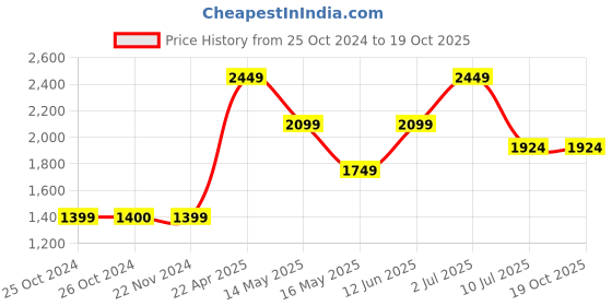 tatacliq.com Jack & Jones Blue Regular Fit Lightly Washed Jeans jack & jones Price History Graph from 25 Oct 2024 to 17 Oct 2025
