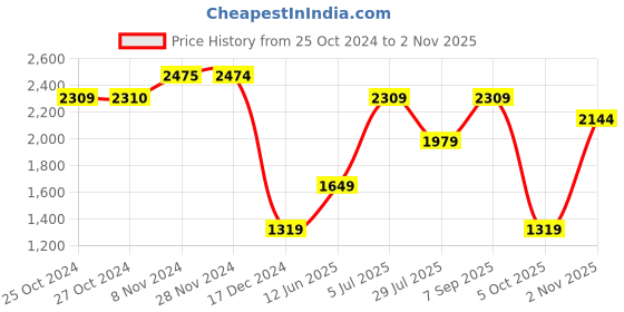 tatacliq.com Jack & Jones Blue Regular Fit Lightly Washed Jeans jack & jones Price History Graph from 25 Oct 2024 to 2 Nov 2025